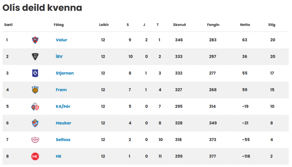 Tap gegn Íslandsmeisturunum