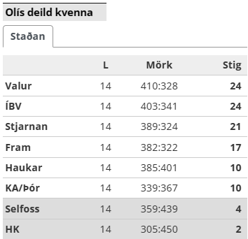 Staðan í Olís-deild kvenna. Skjáskot af mbl.is.