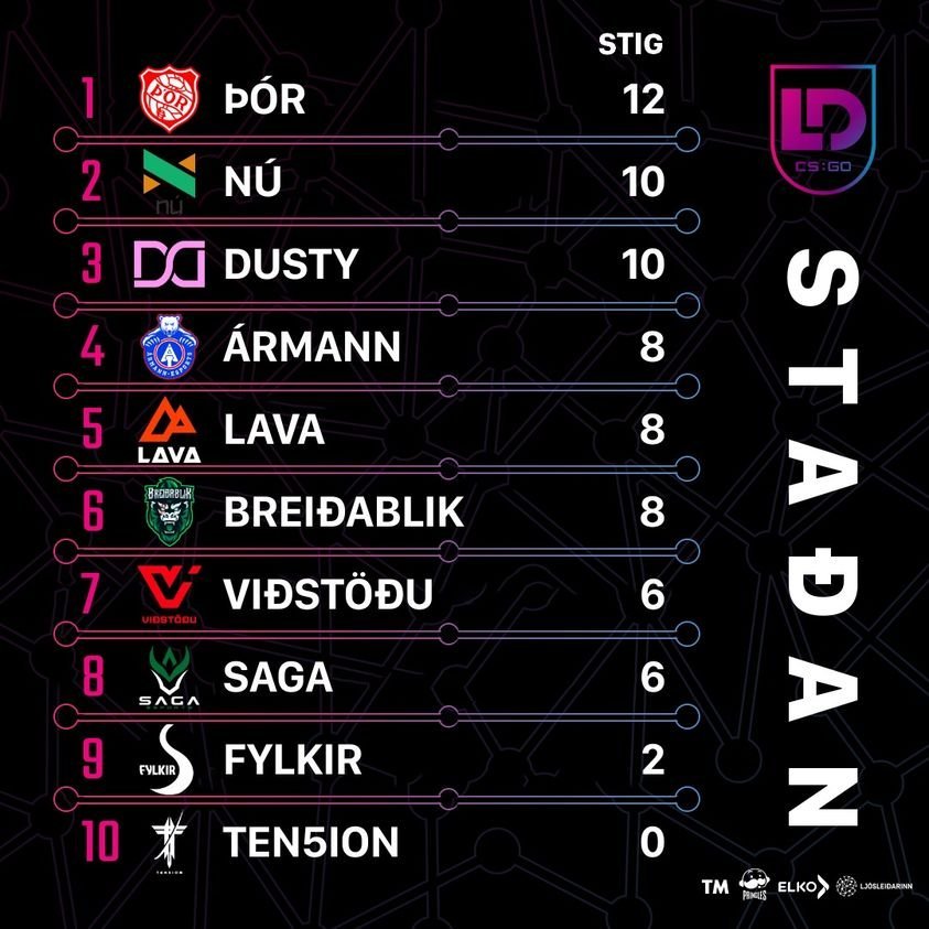 Þór á toppnum í Ljósleiðaradeildinni