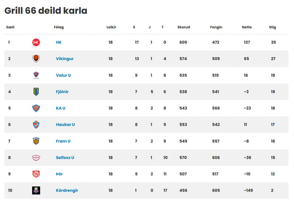Lokastaðan í Grill 66 deildinni í vetur. Skjáskot af hsi.is.