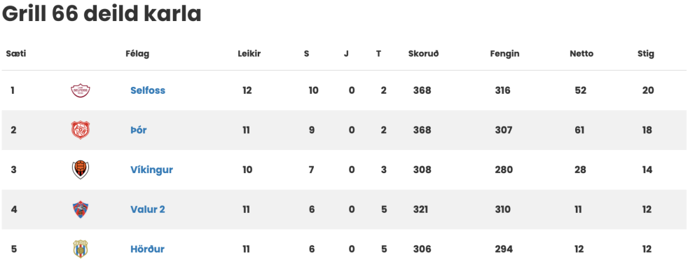 Hörð barátta um toppsætið framundan